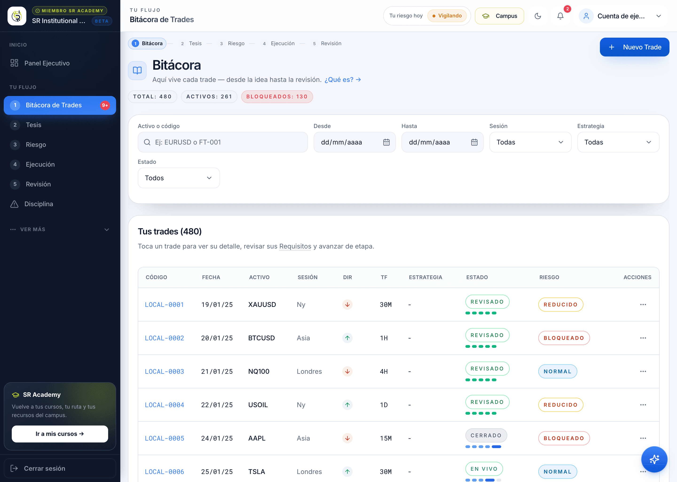 Bitácora de trades de SR Institutional Journal con flujo de 5 etapas, estados y nivel de riesgo