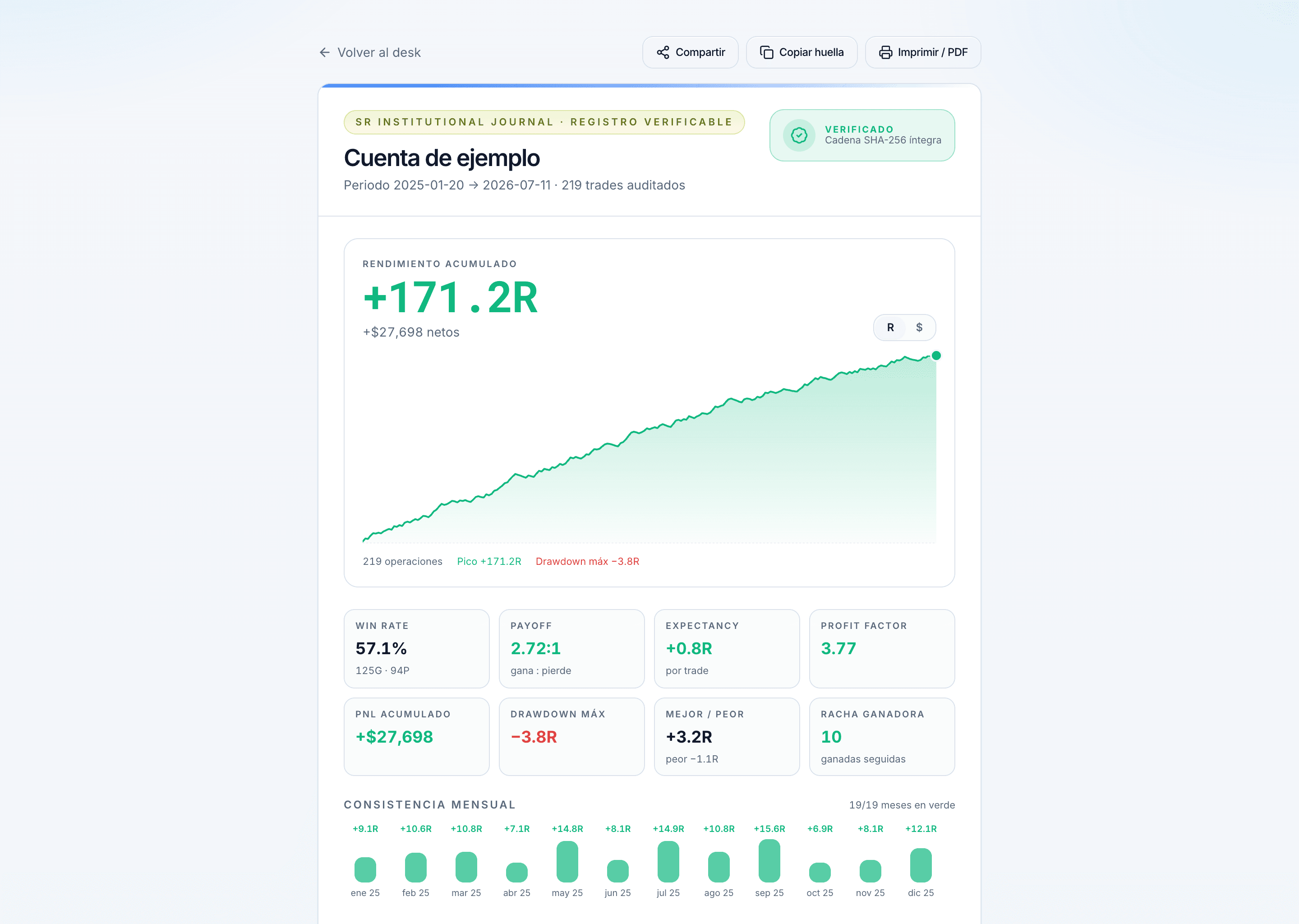 Track record verificable de SR Institutional Journal con cadena SHA-256, curva de capital y consistencia mensual